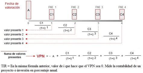 Ejercicio De VPN Y TIR 1