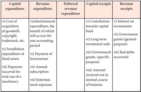 Explain With Examples The Difference Between Capital And Revenue