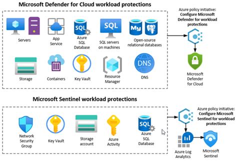 Azure Policy Initiatives For Microsoft Defender For Cloud And Microsoft