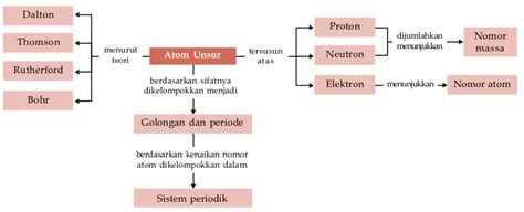 Peta Konsep Belajar Sistem Periodik Dan Struktur Atom Pengertian My