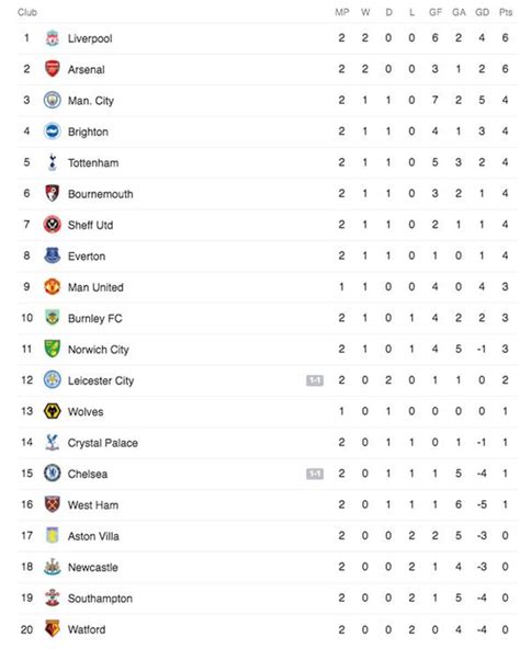 Premier League Table Latest Standings As Chelsea And Man City Draw
