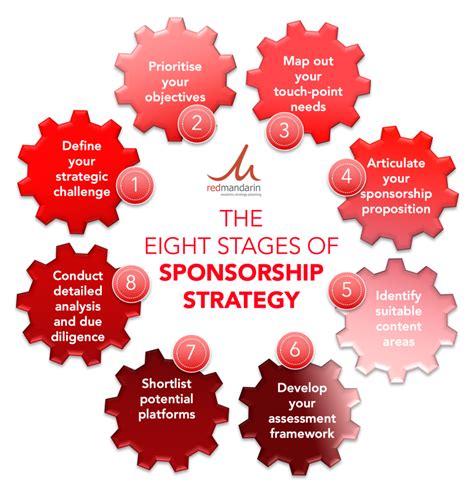 Great Sponsorship Strategy In Steps Redmandarin World Leading Sponsorship Agency