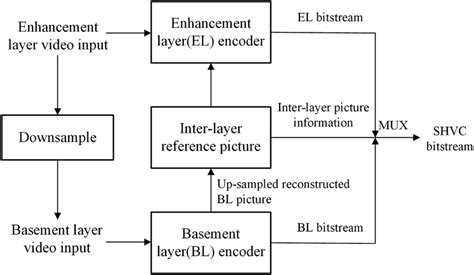Scalable High‐efficiency Video Coding Shvc Encoder Architecture Mux