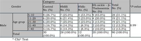 Distribution Of Cases Groups Hbss Hbsc And Hb Sickle β Thalassemia Download Scientific