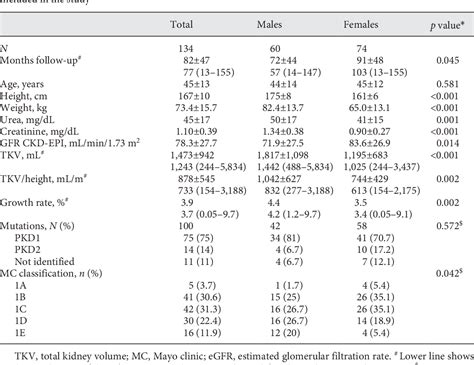 Table 1 From Predicting Future Renal Function Decline In Patients With