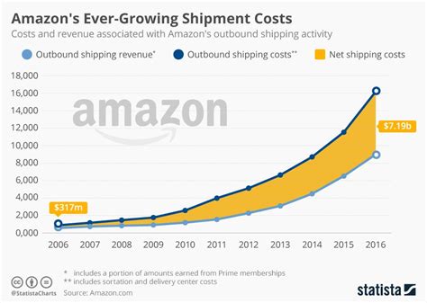 Infographic Amazons Ever Growing Shipping Costs Statista Marketing