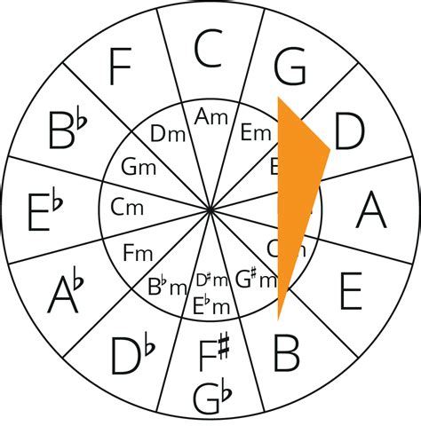 Circle Of Fifths Seventh Chords Jade Bultitude