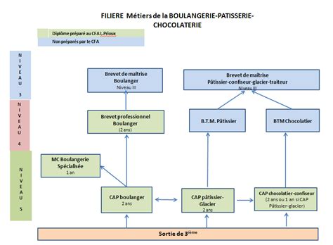 Le métier de boulanger suppose avant tout d'aimer le travail manuel. Destockage noz, Industrie alimentaire, France, Paris ...