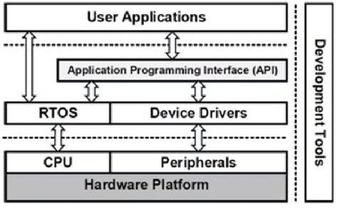 The Complete Iot Platform Including Hardware Architecture And Software