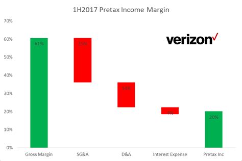 How Verizon Is Supporting The Dividend Nysevz Seeking Alpha