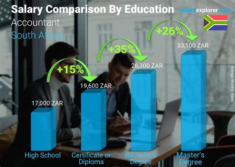 Accountant Average Salary In South Africa 2023 The Complete Guide