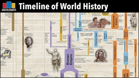 Timeline Of World History Major Time Periods And Ages Youtube World
