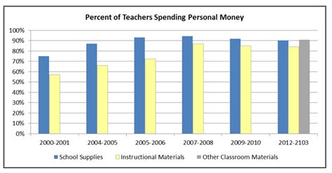 Survey Teachers Spend 485 Per Year On Their Classrooms