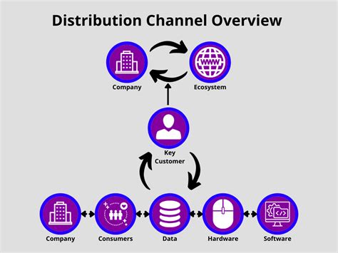 Channels Of Distribution Definition Types And Examples Glossary