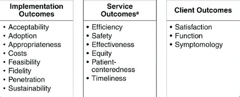 Visual Representation Of The Implementation Outcomes Framework 27