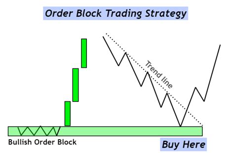 Order Block Trading Strategy 3 Strategies Explained Forexbee