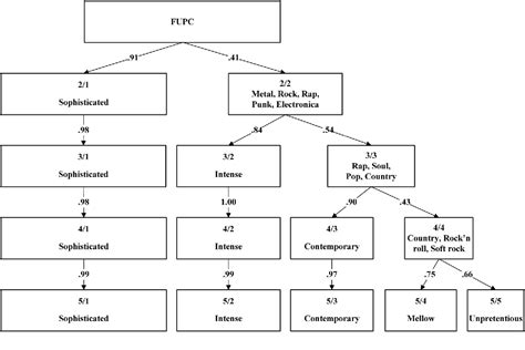 Pdf The Structure Of Musical Preferences A Five Factor Model