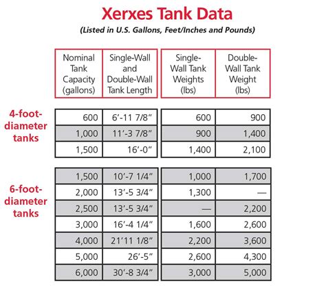 Charts For Fuel Tanks