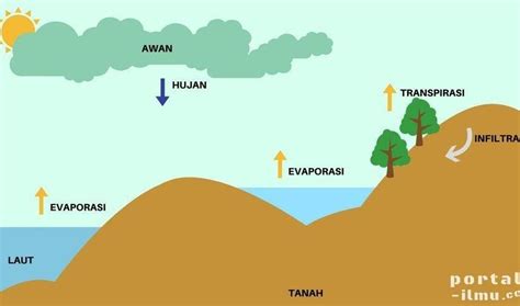 Gambar Siklus Air Dan Penjelasannya Kelas