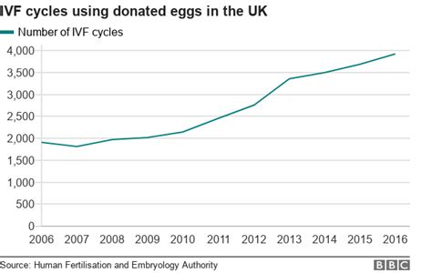 Uk Ivf Egg Donor Use Rises Sharply Hfea Figures Show Surrogacy News Daily