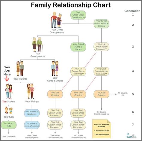 Why are family relationships important? Simple Family Relationship Chart for Naming Kinfolk ...