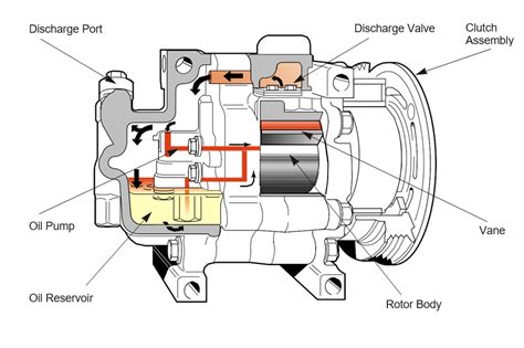 ¿qué Es El Compresor De Ac Y Cómo Funciona IngenierÍa Y MecÁnica