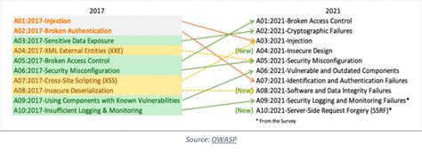 Owasp Top 10 Vulnerabilities In 2021 Indusface Blog