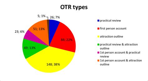 Types Of Otr According To Their Main Communicative
