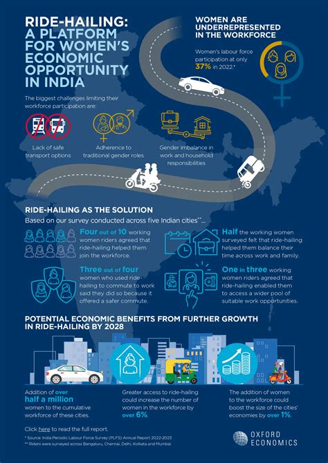 Empowering Women, Transforming Economies: The Impact of Ride-Hailing in