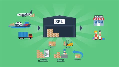 What Is 3pl Logistics