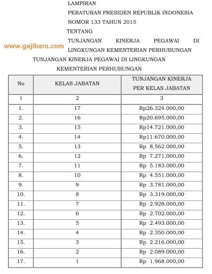 Bagi pegawai non pns, dimungkinkan menjadi pppk. Perpres Tunjangan Kinerja Kementerian Perhubungan 2015 ...