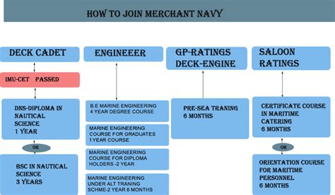 Join Merchant Navy As Deck Rating How To Join As Deck Rating