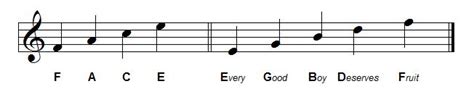 The Best Way To Recognize And Memorize Piano Notes