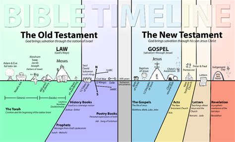 Pin By Tory Dunkle On Working 9 To 5 Bible Timeline Bible History Bible