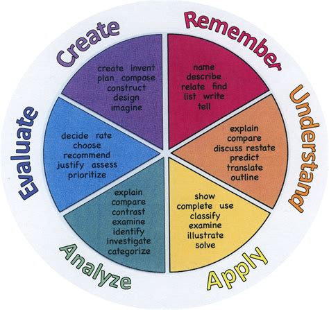 Child Friendly Blooms Taxonomy Teaching Learning Theory Teaching