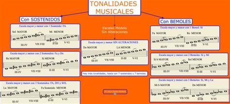 Las Tonalidades Musicales Definición Y Características ¡resumen FÁcil