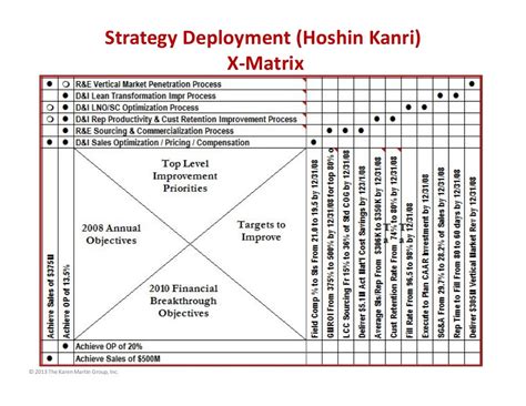 Strategy Deployment Hoshin Kanri X Matrix 2013 The Karen Martin G