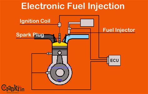 Reduced to its essentials an efi system is nothing more than a nozzle that sprays gasoline into the airstream whenever a computer. EFi - Electronic Fuel Injection: EFi Bikes available in ...