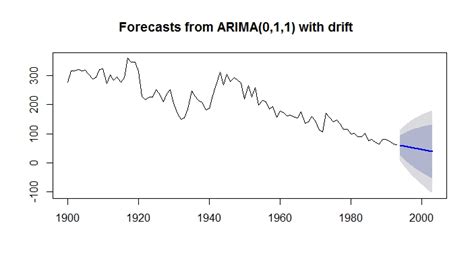 R Forecast Using Arima Models Cross Validated