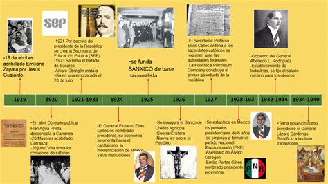Inicio De La Revolucion Mexicana Linea Del Tiempo Reverasite Images