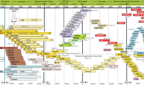 Bible Timeline Chart Pdf