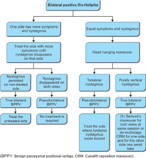 Benign Paroxysmal Positional Vertigo Clinical Characteristics Of
