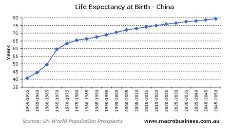 China Life Expectancy Macrobusiness
