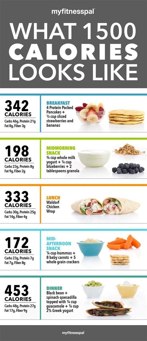 What 1 500 Calories Looks Like [infographic] Nutrition Myfitnesspal