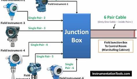 Field Instruments Junction Box Animation | Junction boxes, Control