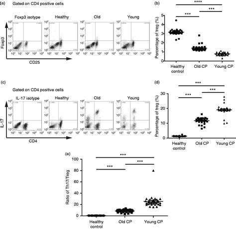 Cd40 Up Regulation On Dendritic Cells Correlates With Th17treg