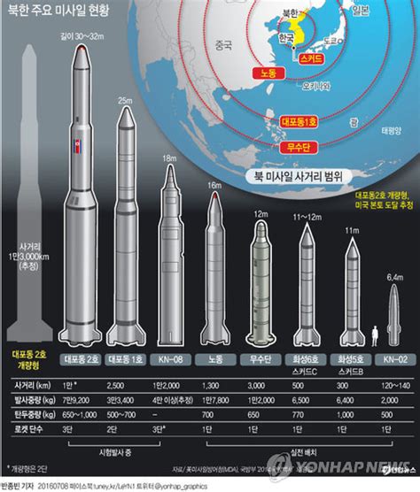 북한 주요 미사일 현황 연합뉴스