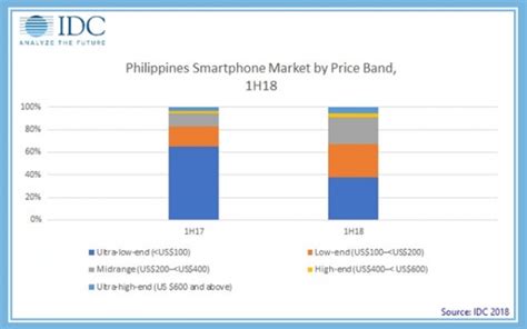 filipinos are now buying more expensive smartphones