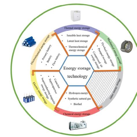 Classification Of Energy Storage Technology Different Energy Storage Download Scientific