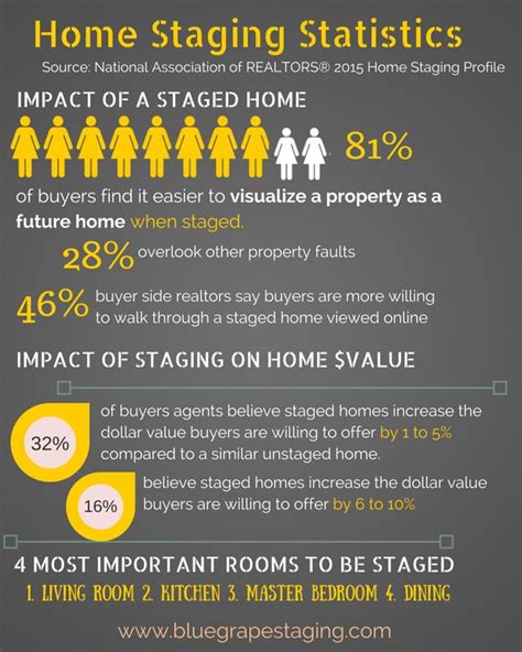 Home Staging Statistics 2015 Home Staging Real Estate Staging Staging